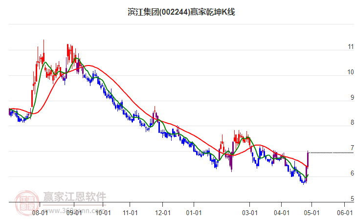 002244濱江集團(tuán)贏家乾坤K線工具