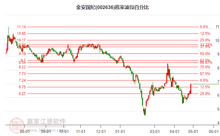 002636金安國紀波段百分比工具