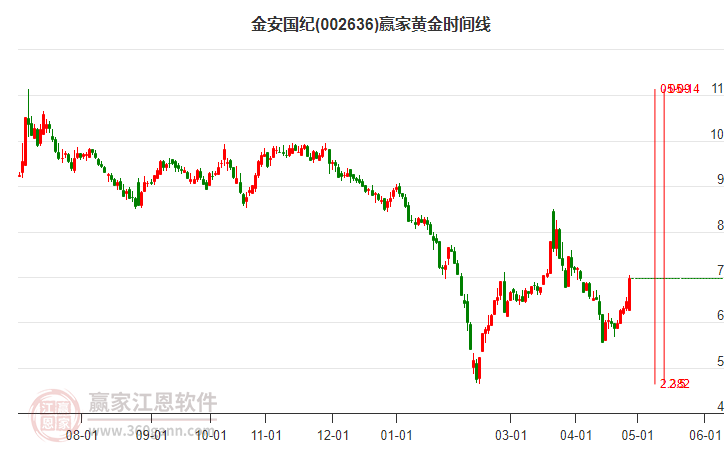 002636金安國紀黃金時間周期線工具