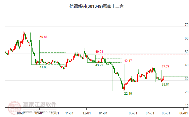 301349信德新材贏家十二宮工具 301349信德新材贏家十二宮工具