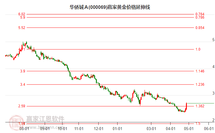 000069華僑城Ａ黃金價格延伸線工具