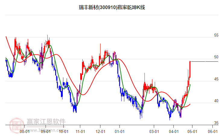 300910瑞丰新材赢家乾坤K线工具