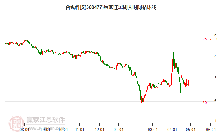 300477合縱科技江恩周天時間循環(huán)線工具 300477合縱科技江恩周天時間循環(huán)線工具