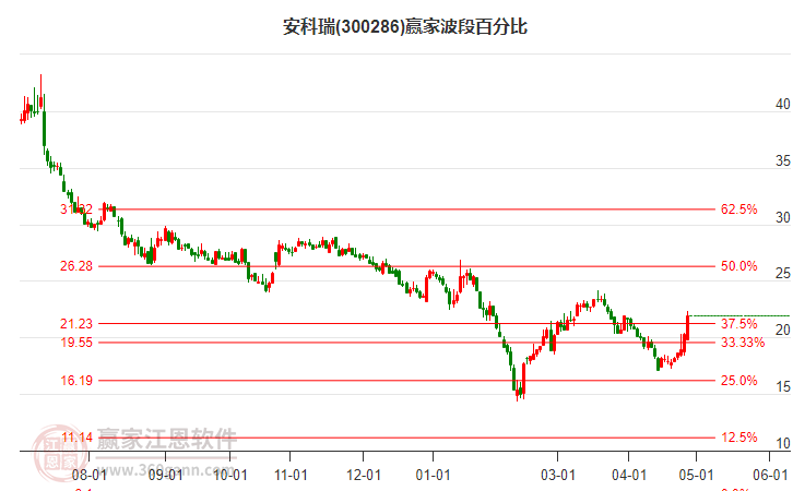 300286安科瑞波段百分比工具