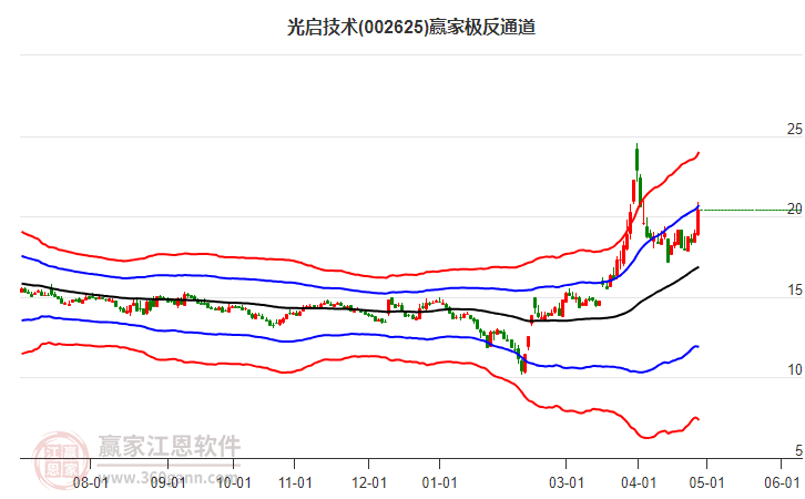 002625光启技术赢家极反通道工具