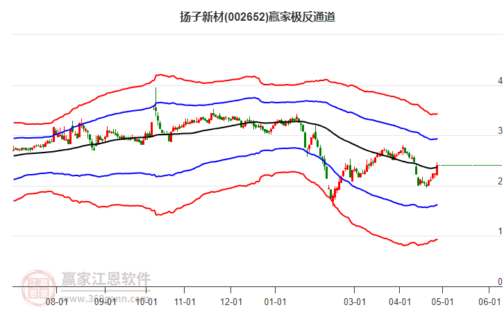 002652揚子新材贏家極反通道工具
