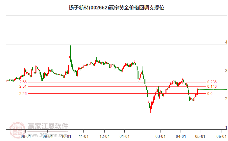 002652揚子新材黃金價格回調(diào)支撐位工具