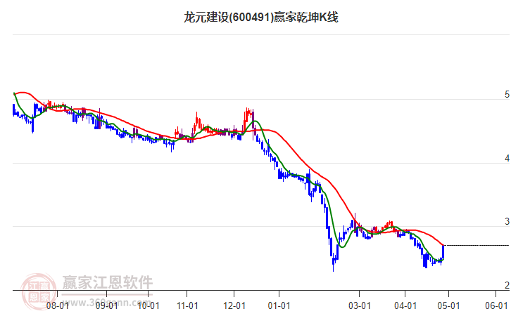 600491龙元建设赢家乾坤K线工具