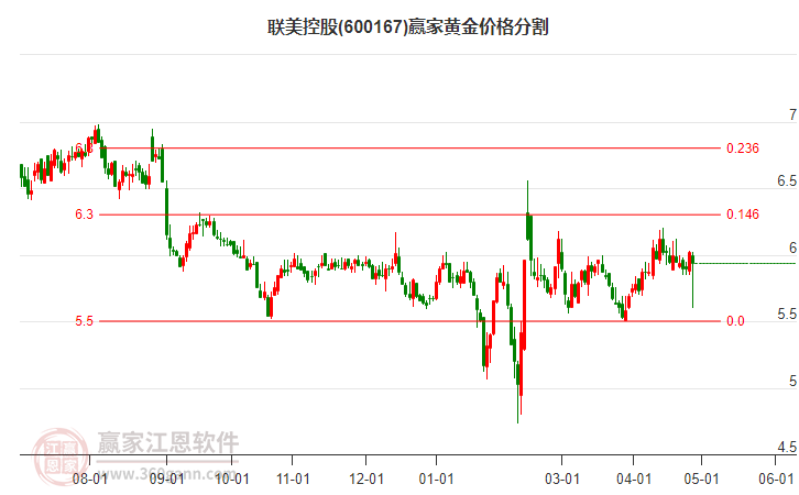 600167联美控股黄金价格分割工具