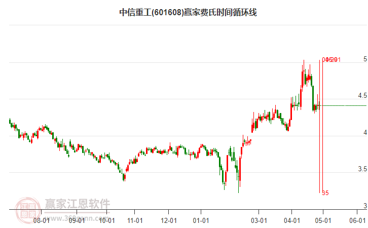 601608中信重工費氏時間循環(huán)線工具