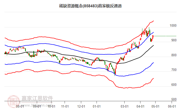 858483稀缺資源贏家極反通道工具