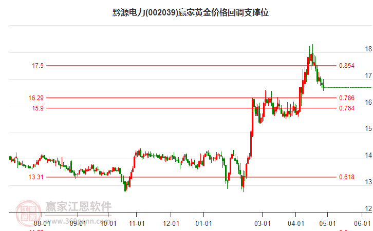 002039黔源電力黃金價格回調(diào)支撐位工具 002039黔源電力黃金價格回調(diào)支撐位工具