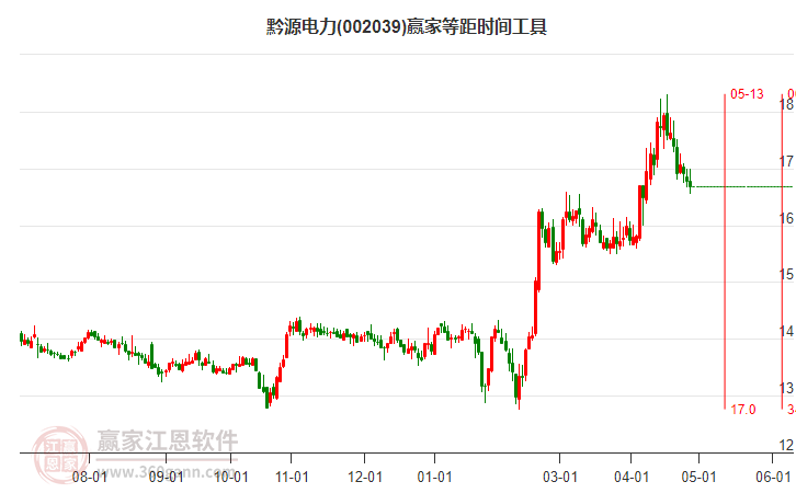 002039黔源電力等距時間周期線工具 002039黔源電力等距時間周期線工具