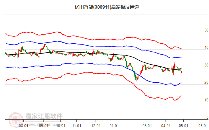 300911億田智能贏家極反通道工具 300911億田智能贏家極反通道工具
