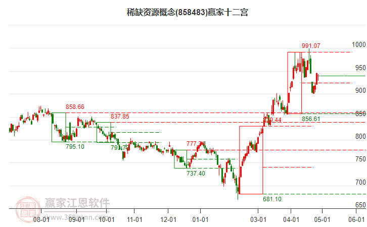 858483稀缺資源贏家十二宮工具