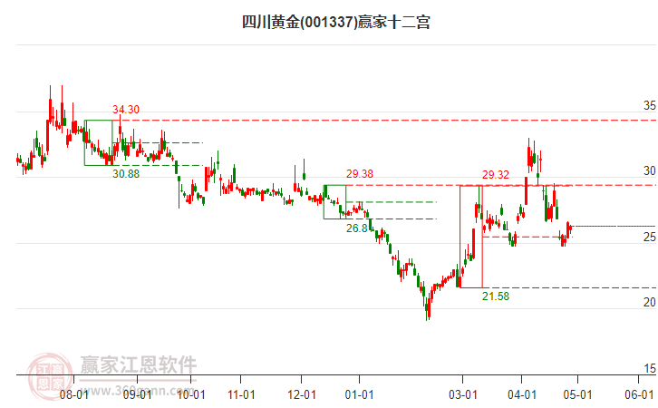 001337四川黃金贏家十二宮工具