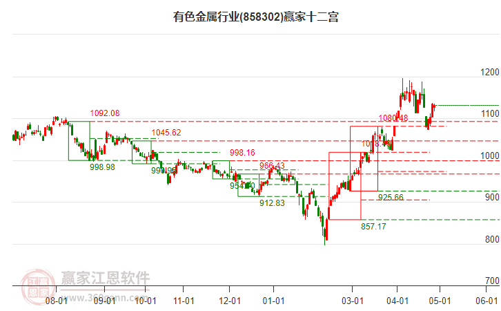 858302有色金屬贏家十二宮工具