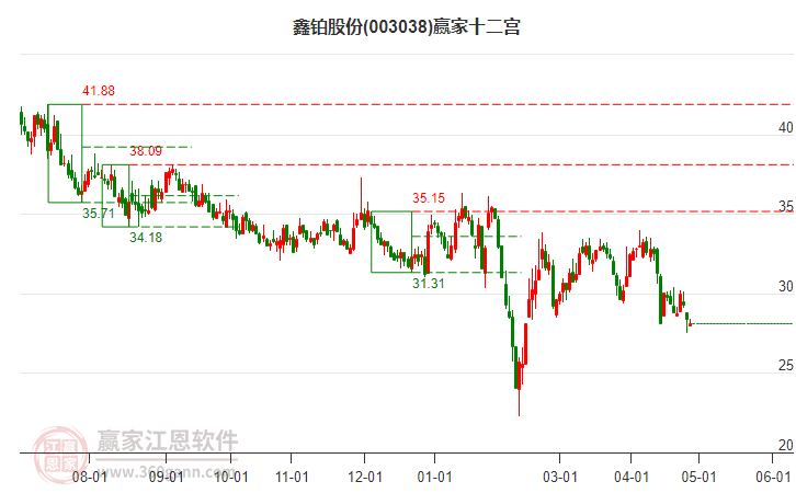 003038鑫鉑股份贏家十二宮工具