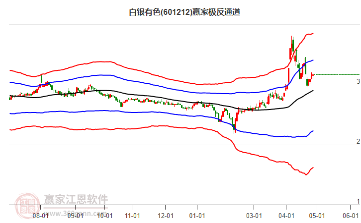 601212白銀有色贏家極反通道工具