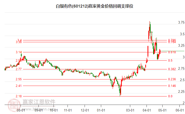 601212白銀有色黃金價格回調(diào)支撐位工具