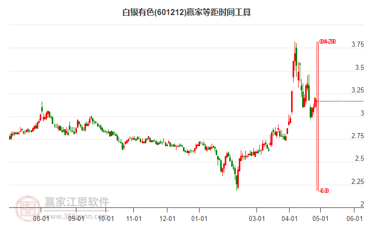 601212白銀有色等距時間周期線工具