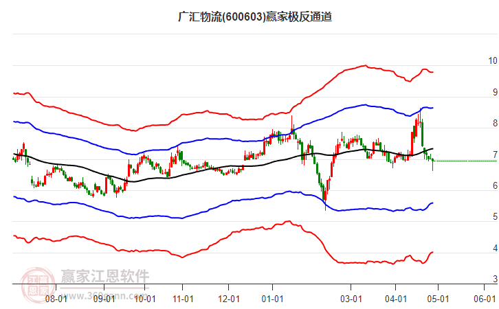 600603广汇物流赢家极反通道工具