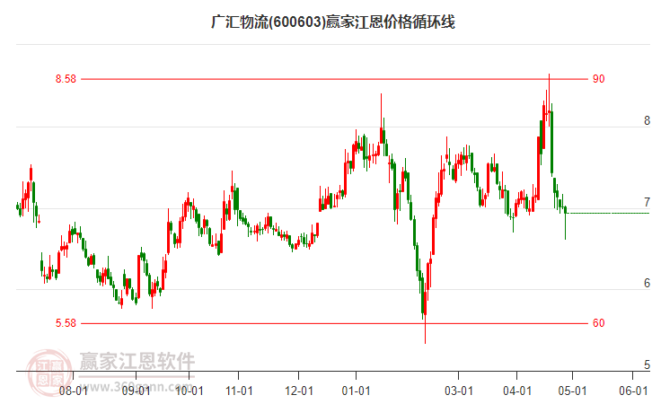 600603广汇物流江恩价格循环线工具