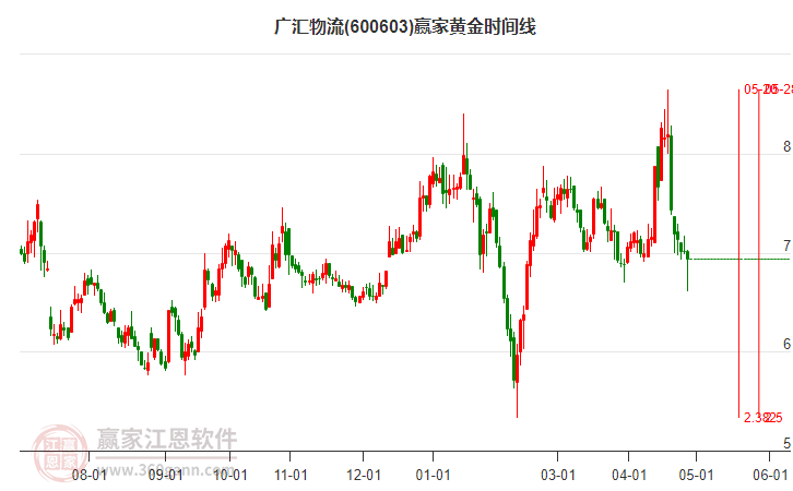 600603广汇物流黄金时间周期线工具