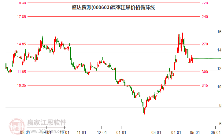 000603盛達(dá)資源江恩價(jià)格循環(huán)線工具