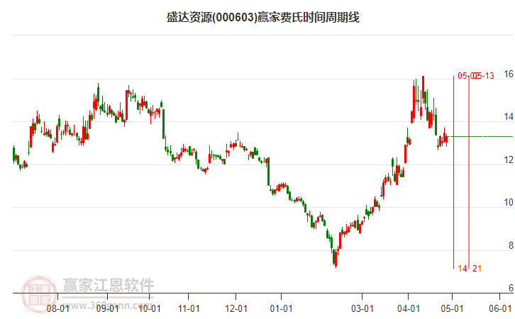 000603盛達(dá)資源費(fèi)氏時(shí)間周期線工具