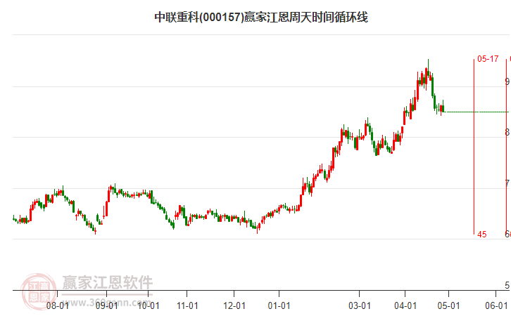 000157中聯重科江恩周天時間循環線工具