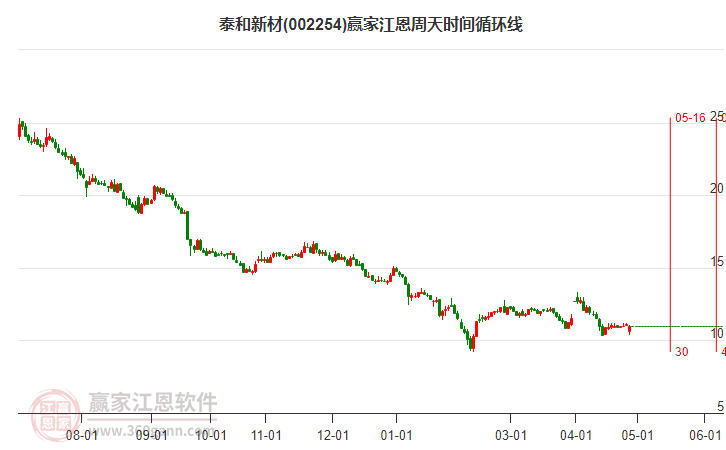 002254泰和新材江恩周天时间循环线工具