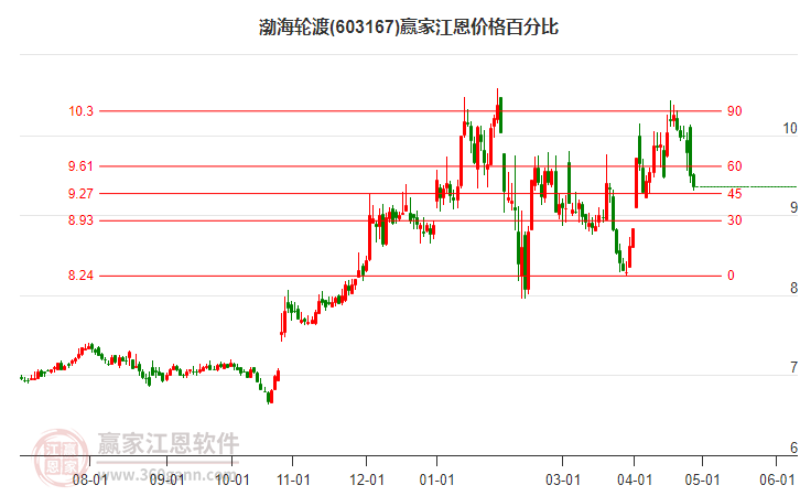 603167渤海輪渡江恩價格百分比工具