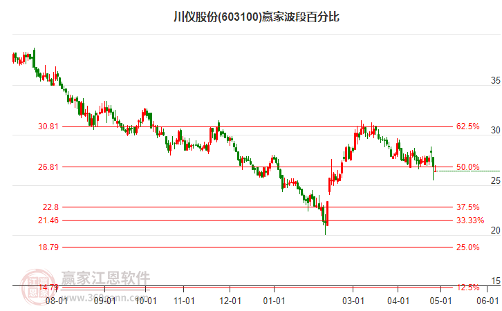 603100川儀股份波段百分比工具
