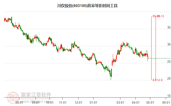 603100川儀股份等距時(shí)間周期線工具