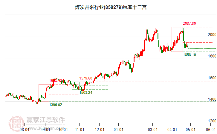 858279煤炭開采贏家十二宮工具 858279煤炭開采贏家十二宮工具