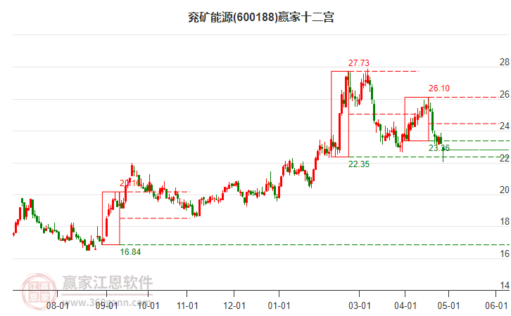 600188兗礦能源贏家十二宮工具 600188兗礦能源贏家十二宮工具