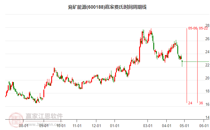 600188兗礦能源費(fèi)氏時(shí)間周期線工具 600188兗礦能源費(fèi)氏時(shí)間周期線工具
