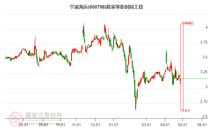 600798寧波海運(yùn)等距時間周期線工具
