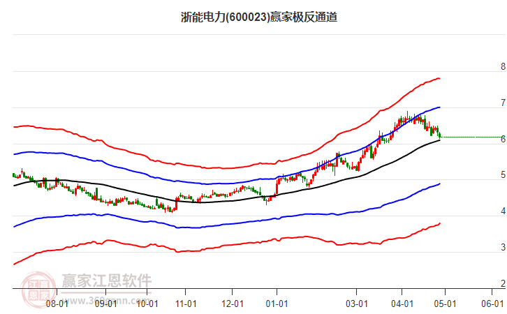 600023浙能電力贏家極反通道工具