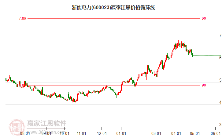 600023浙能電力江恩價(jià)格循環(huán)線工具