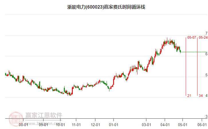 600023浙能電力費(fèi)氏時(shí)間循環(huán)線工具