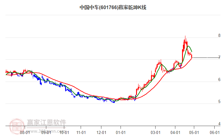 601766中国中车赢家乾坤K线工具