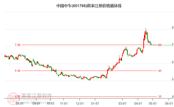 601766中国中车江恩价格循环线工具