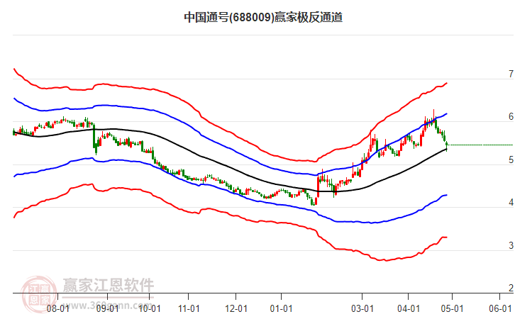 688009中國通號贏家極反通道工具 688009中國通號贏家極反通道工具