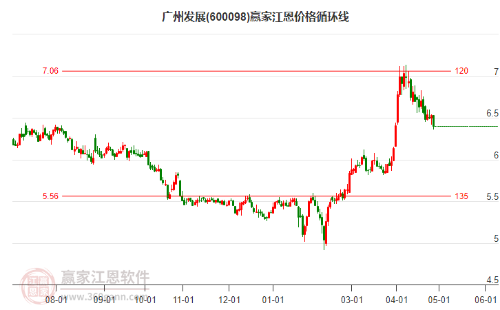 600098广州发展江恩价格循环线工具