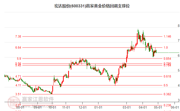 600331宏達(dá)股份黃金價格回調(diào)支撐位工具