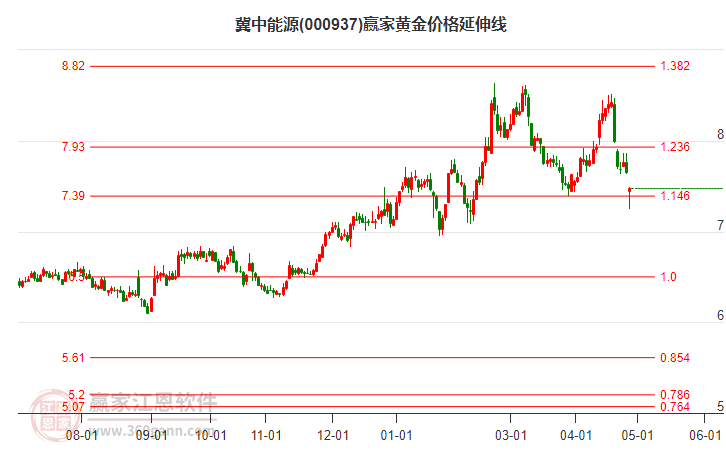 000937冀中能源黃金價(jià)格延伸線工具