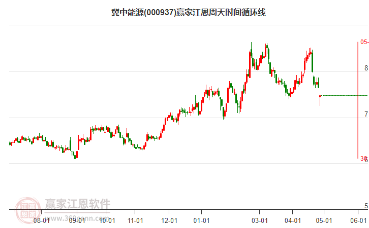 000937冀中能源江恩周天時(shí)間循環(huán)線工具