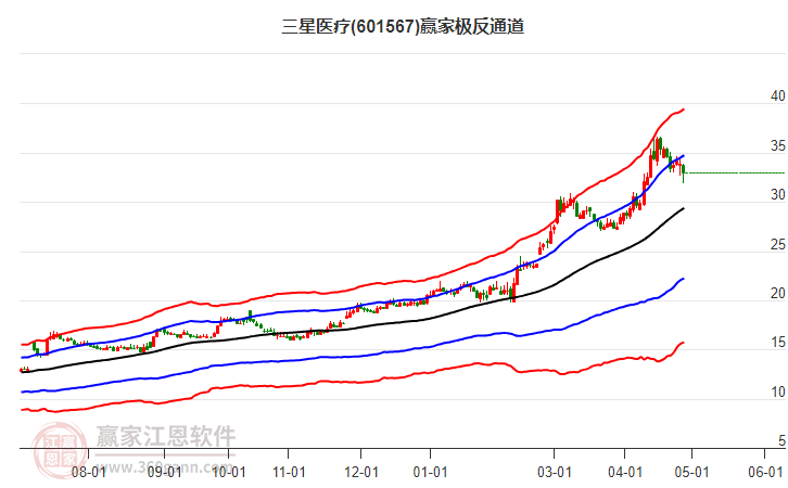 601567三星醫(yī)療贏家極反通道工具